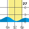 Kaneohe Bay tide chart for Friday, January 27, 2023