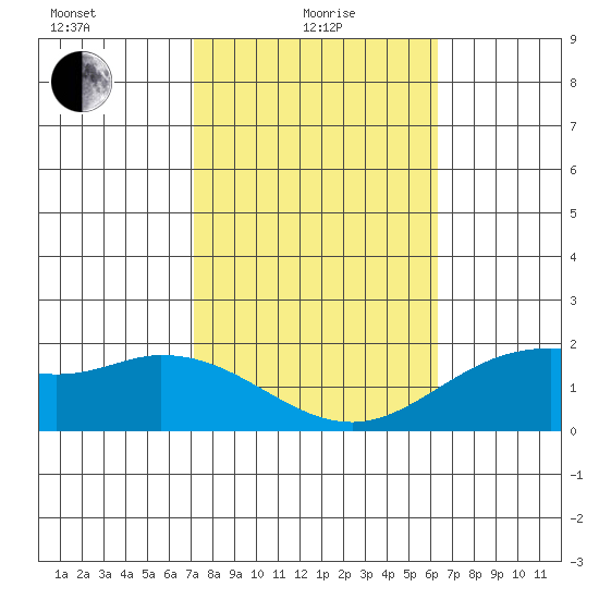 Kaneohe Bay tide chart for Saturday, January 28, 2023