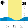 Kaneohe Bay tide chart for Saturday, January 28, 2023