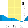 Kaneohe Bay tide chart for Tuesday, January 3, 2023