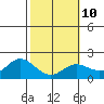 Kaneohe Bay tide chart for Friday, February 10, 2023