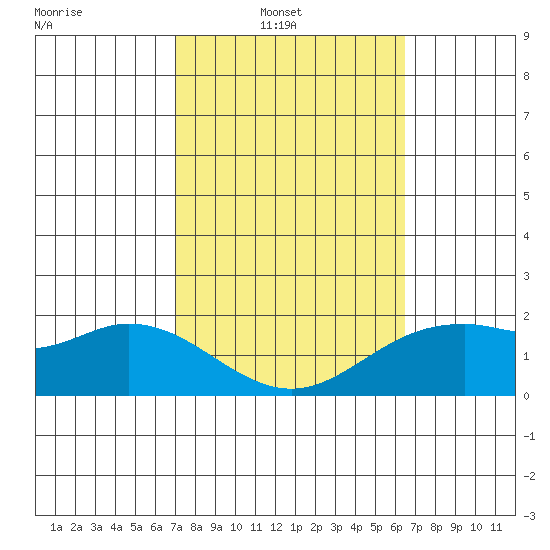 Kaneohe Bay tide chart for Sunday, February 12, 2023