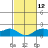 Kaneohe Bay tide chart for Sunday, February 12, 2023