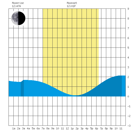 Kaneohe Bay tide chart for Monday, February 13, 2023