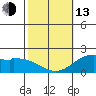 Kaneohe Bay tide chart for Monday, February 13, 2023