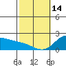 Kaneohe Bay tide chart for Tuesday, February 14, 2023