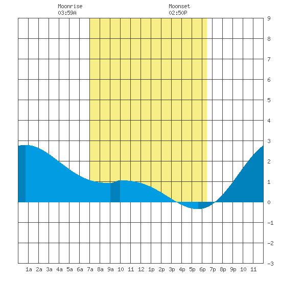 Kaneohe Bay tide chart for Thursday, February 16, 2023