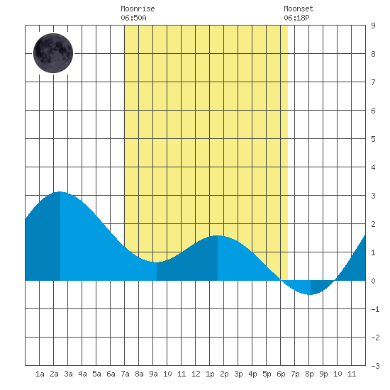 Kaneohe Bay tide chart for Sunday, February 19, 2023