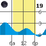 Kaneohe Bay tide chart for Sunday, February 19, 2023
