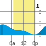 Kaneohe Bay tide chart for Wednesday, February 1, 2023