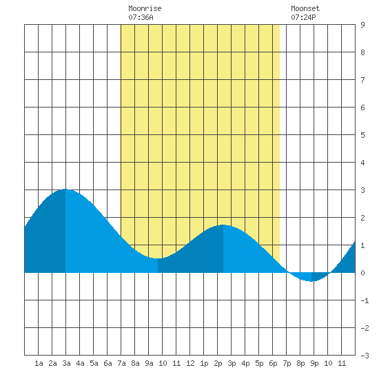 Kaneohe Bay tide chart for Monday, February 20, 2023