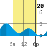 Kaneohe Bay tide chart for Monday, February 20, 2023