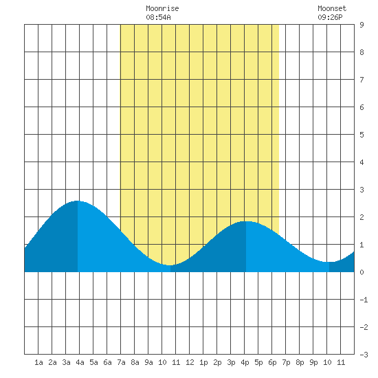 Kaneohe Bay tide chart for Wednesday, February 22, 2023