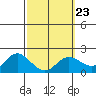 Kaneohe Bay tide chart for Thursday, February 23, 2023