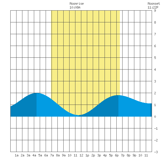 Kaneohe Bay tide chart for Friday, February 24, 2023