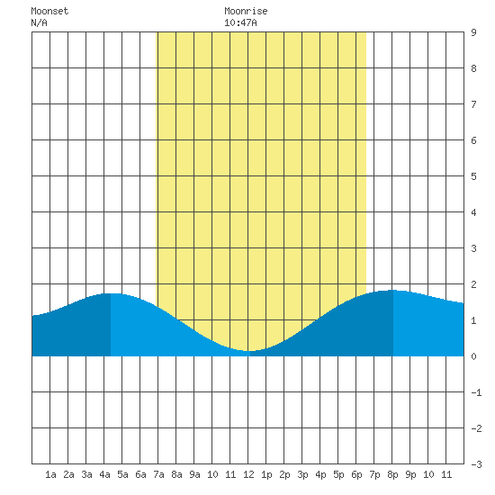 Kaneohe Bay tide chart for Saturday, February 25, 2023