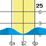 Kaneohe Bay tide chart for Saturday, February 25, 2023