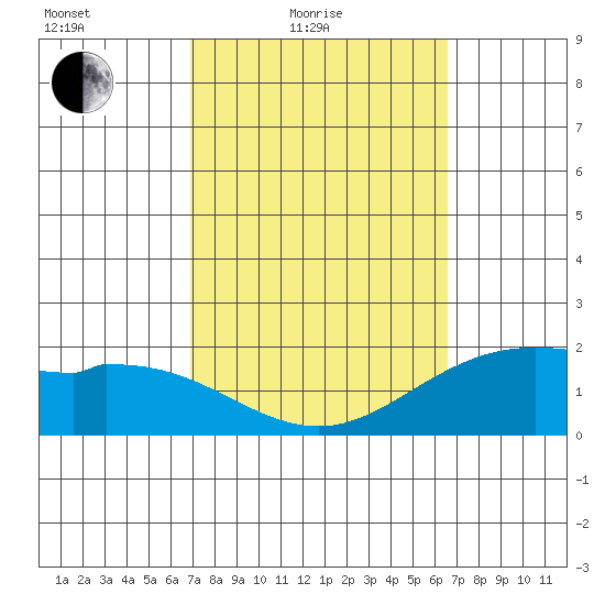 Kaneohe Bay tide chart for Sunday, February 26, 2023