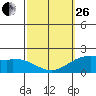 Kaneohe Bay tide chart for Sunday, February 26, 2023