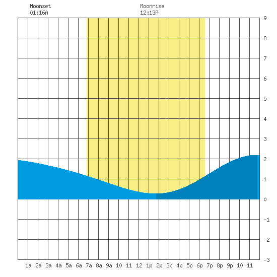 Kaneohe Bay tide chart for Monday, February 27, 2023
