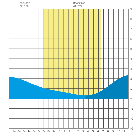 Kaneohe Bay tide chart for Tuesday, February 28, 2023