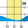 Kaneohe Bay tide chart for Tuesday, February 28, 2023