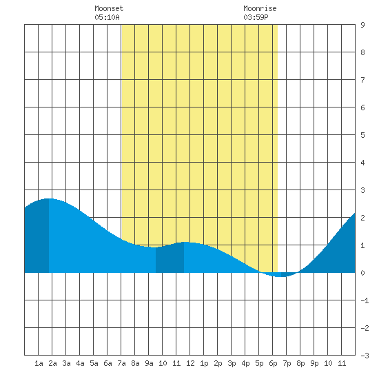 Kaneohe Bay tide chart for Thursday, February 2, 2023