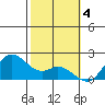 Kaneohe Bay tide chart for Saturday, February 4, 2023