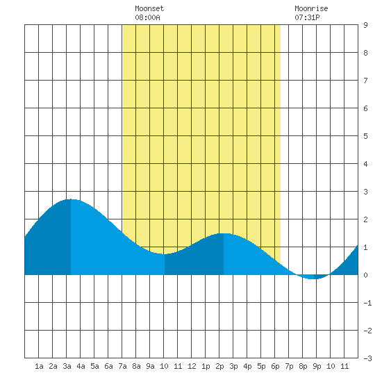 Kaneohe Bay tide chart for Monday, February 6, 2023