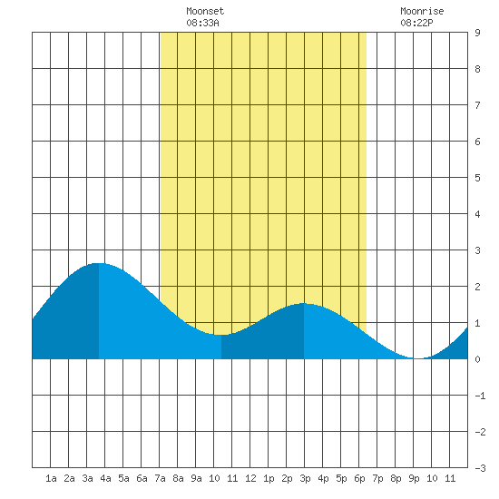 Kaneohe Bay tide chart for Tuesday, February 7, 2023