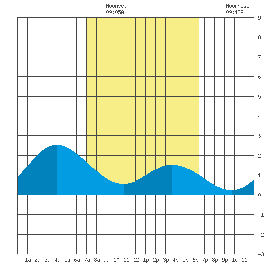 Kaneohe Bay tide chart for Wednesday, February 8, 2023
