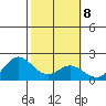 Kaneohe Bay tide chart for Wednesday, February 8, 2023