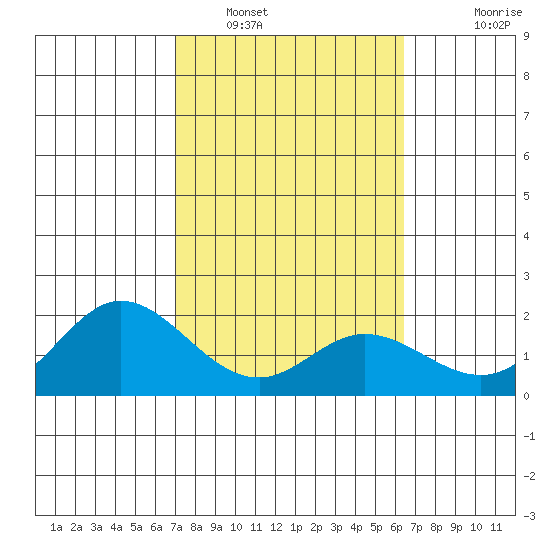 Kaneohe Bay tide chart for Thursday, February 9, 2023