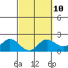 Kaneohe Bay tide chart for Friday, March 10, 2023