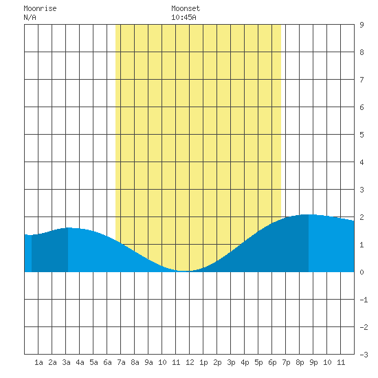 Kaneohe Bay tide chart for Monday, March 13, 2023