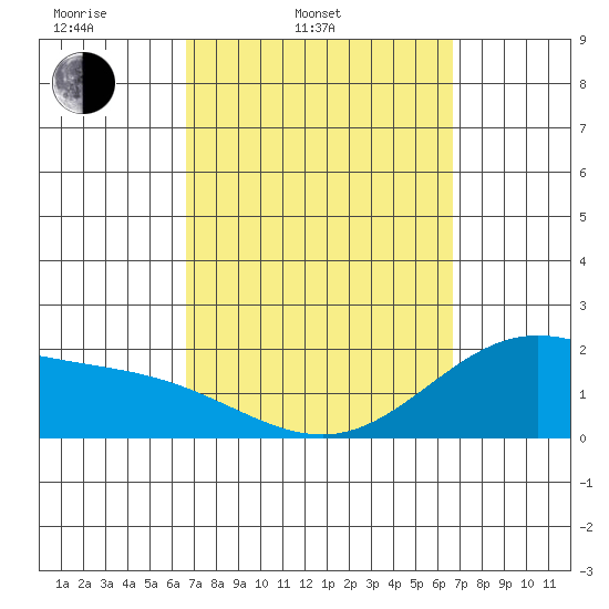 Kaneohe Bay tide chart for Tuesday, March 14, 2023