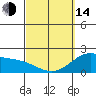 Kaneohe Bay tide chart for Tuesday, March 14, 2023