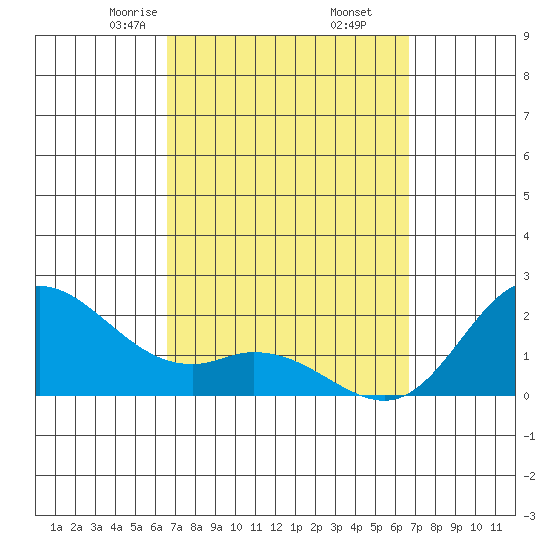 Kaneohe Bay tide chart for Friday, March 17, 2023