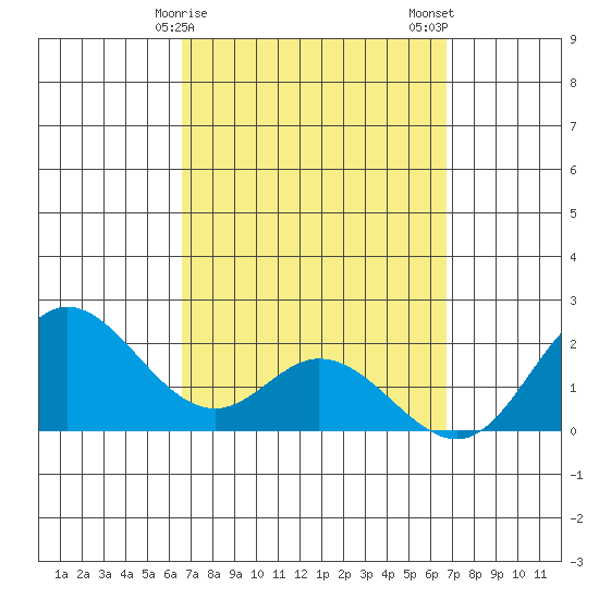 Kaneohe Bay tide chart for Sunday, March 19, 2023