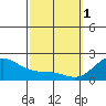 Kaneohe Bay tide chart for Wednesday, March 1, 2023