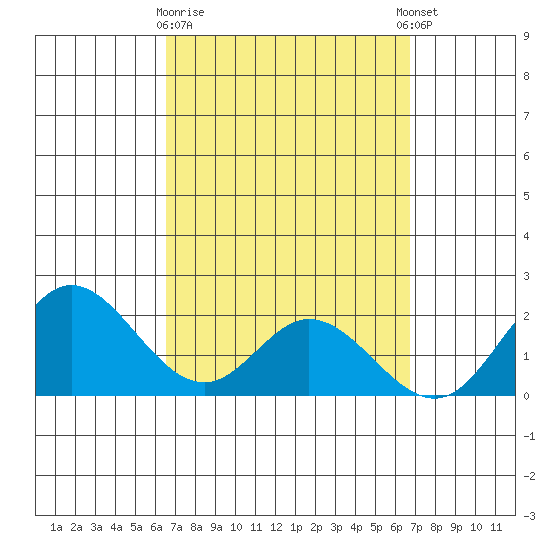 Kaneohe Bay tide chart for Monday, March 20, 2023