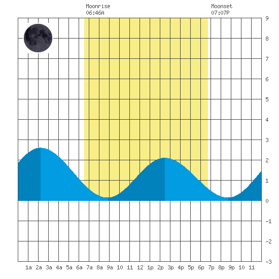 Kaneohe Bay tide chart for Tuesday, March 21, 2023