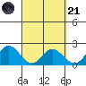 Kaneohe Bay tide chart for Tuesday, March 21, 2023