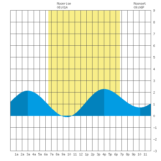 Kaneohe Bay tide chart for Thursday, March 23, 2023