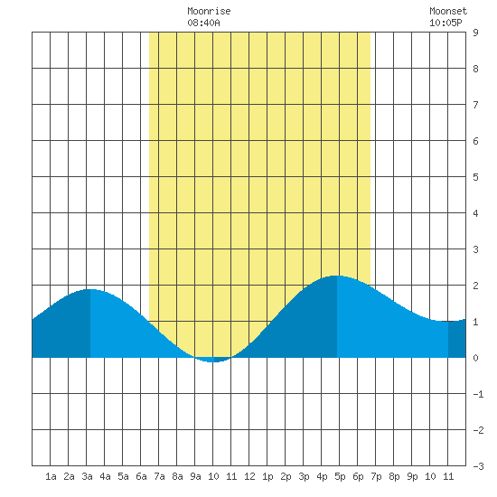 Kaneohe Bay tide chart for Friday, March 24, 2023