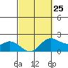 Kaneohe Bay tide chart for Saturday, March 25, 2023