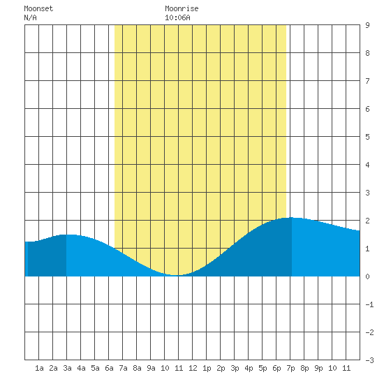Kaneohe Bay tide chart for Sunday, March 26, 2023