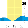 Kaneohe Bay tide chart for Sunday, March 26, 2023