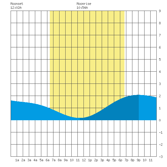 Kaneohe Bay tide chart for Monday, March 27, 2023