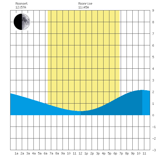 Kaneohe Bay tide chart for Tuesday, March 28, 2023